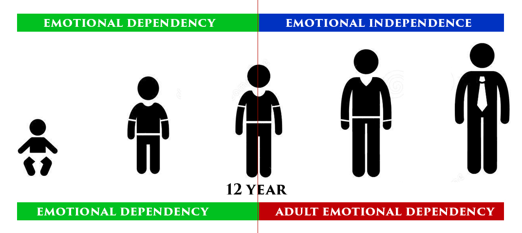 Adult Emotional Dependency - Mind Fitness Inc.